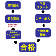 入学までの流れ